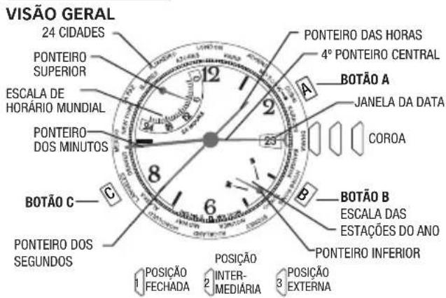 VISÃO GERAL 24 CIDADES PONTEIRO SUPERIOR ESCALA DE HORÁRIO MUNDIAL PONTEIRO DOS MINUTOS BOTÃO C PONTEIRO DOS SEGundos PONTEIRO DAS HORAS 4o PONTEIRO CENTRAL BOTÃO A JANELA DA DATA COROA BOTÃO B ESCALA DAS ESTAÇÕES DO ANO PONTEIRO INFERIOR 1 POSIÇÃO FECHADA 2 INTER-MEDIÁRIA 3 POSIÇÃO EXTERNA