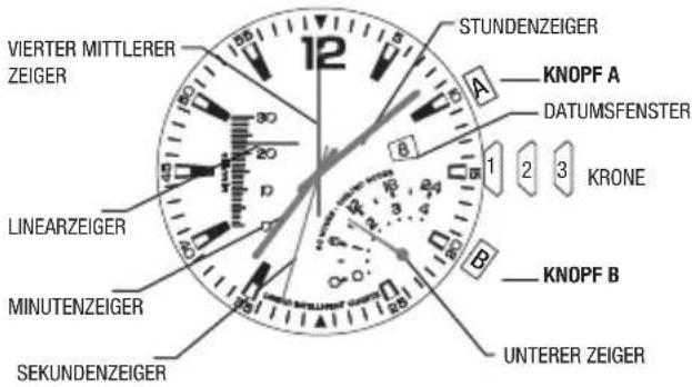 VIERTER MITTLERER ZEIGER STUNDENZEIGER KNOPF A DATUMSFENSTER Krone LinearZEIGER MINUTENZEIGER SEKUNDENZEIGER KNOPF B UNTERER ZEIGER