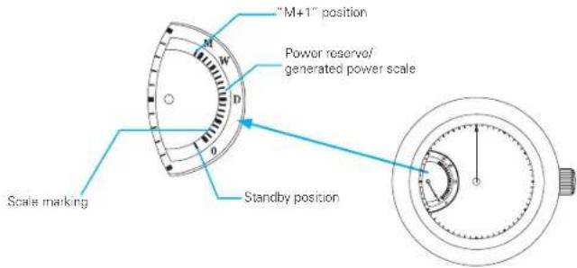 "M+1" position Power reserve/ generated power scale Standby position Scale marking