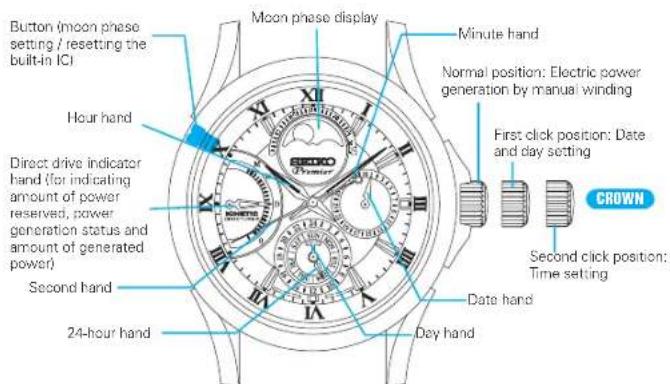 Button (moon phase setting / resetting the built-in IC) Moon phase display Minute hand Normal position: Electric power generation by manual winding First click position: Date and day setting CROWN Hour hand Direct drive indicator hand (for indicating amount of power reserved, power generation status and amount of generated power) Second hand 24-hour hand Day hand Date hand Second click position: Time setting