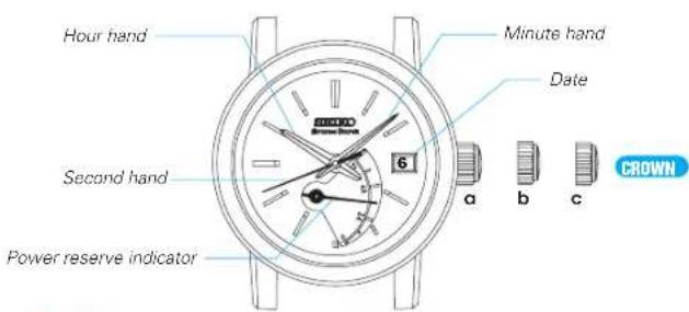 Hour hand Minute hand Date Second hand 6 Power reserve indicator a b c CROWN