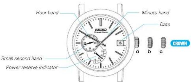 Hour hand SEIKO Minute hand Date Small second hand Power reserve indicator a b c CROWN