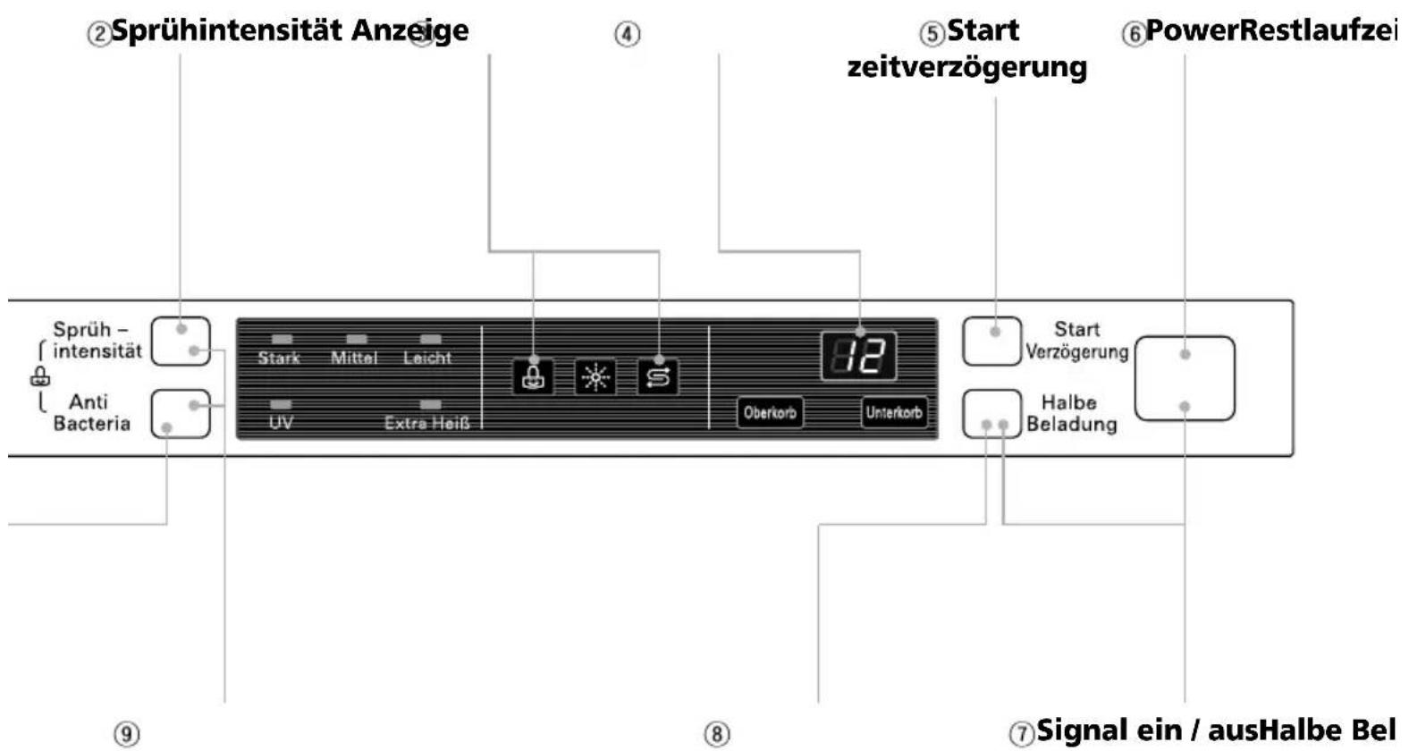 ②Sprühintensität Anzeige ④ ⑤Start zeitverzögerung ⑥PowerRestlaufzei Sprüh - intensität Anti Bacteria Stark Mittel Leicht UV Extra Heiß 12 Oberkorb Unterkorb Start Verzögerung Halbe Beladung ⑦Signal ein / ausHalbe Bel