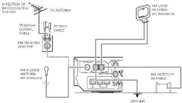 DIRECTION OF BROADCASTING STATION FM ANTENNA 75 ohms COAXIAL CABLE FEEDER CABLE FM ANTENNA ADAPTER FM INDOOR ANTENNA (An accessory) AM LOOP ANTENNA (An Accessory) AM OUTDOOR ANTENNA GROUND