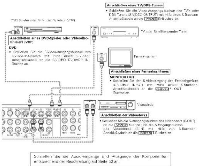 Anschließen eines TV/DBS-Tuners • Schließen Sie die Video-Ausgangsbuchse des TV's oder DBS-Tuners IS-VIDEO OUTPUT mit Hilfe eines S-Buchsen-Anschlußkabel an die TV/DBS-In-Buchse an. DVD-Spieler oder Videodisc-Spielers (VDP) Anschließen eines DVD-Spieler oder Videodisc-Spielers (VDP) DVD • Schließen Sie die S-Video-Ausgangsbuchse des DVD-VDP-Spielers mit Hilfe eines S-Video-Anschlusskabels an die S-VIDEO DVD/VDP IN Buchse an. TV oder Satellifensender-Tuner Fernsehschirm Anschließen eines Fernsehschirmes MONITOR OUT • Schließen Sie den S Videosegang des Fernsehgerätes (S-VIDEO INPUT mit Hilfe eines S-Buchsen-Anschlusskabels an die MONITOR OUT Buchse an. Videodeck Anschließen der Videodecks • Schließen Sie die S-Ausgangsbuchse des Videodecks IS-OUT; an die V/CHEN-Buchse und die S-Eingangsbuchse des Videodecks (S-IN) mit Hilfe von S-Buchsen-Anschlußkabel an die V/CHEN-T-Buchse an. Schließen Sie die Audio-Eingänge und -Ausgänge der Komponenten entsprechend der Beschreibung auf Seite 50 an.