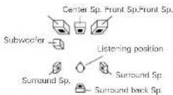 DENON DHT-550SD - Setting the type of speakers - 3