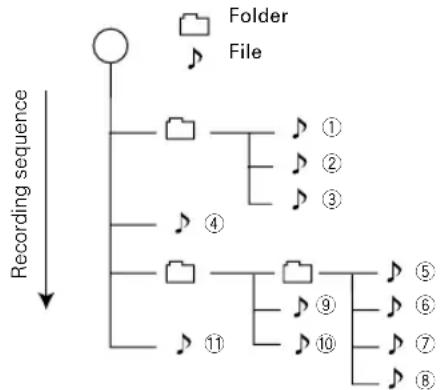 KENWOOD DVT-6200 - Example for a hierarchical structure - 2