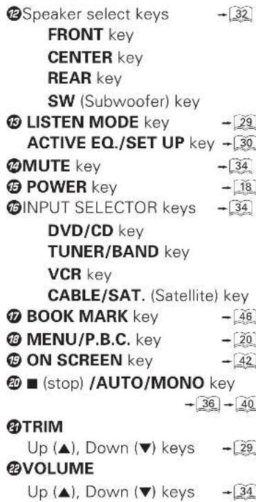 12 Speaker select keys FRONT key CENTER key REAR key SW (Subwoofer) key 13 LISTEN MODE key ACTIVE EQ./SET UP key 14 MUTE key 15 POWER key 16 INPUT SELECTOR keys DVD/CD key TUNER/BAND key VCR key CABLE/SAT. (Satellite) key 17 BOOK MARK key 18 MENU/P.B.C. key 19 ON SCREEN key 20 ■ (stop) /AUTO/MONO key 21 TRIM Up (▲), Down (▼) keys 22 VOLUME Up (▲), Down (▼) keys