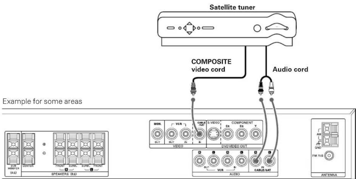 Satellite tuner COMPOSITE video cord Audio cord Example for some areas MON. VCR CABLE FM2 S-VIDEO Cn Cs COMPONENT Y OUT IN N VIDEO DVD VIDEO OUT OUT VCR N F1 CABLE/SAT SUB MODER (4.6) CENTER FRONT SURL SUEL FRONT SPEAKERS (8.6) AUDIO AM GND FM 75Ω ANTENNA