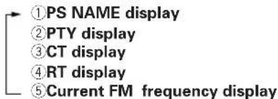 ①PS NAME display ②PTY display ③CT display ④RT display ⑤Current FM frequency display