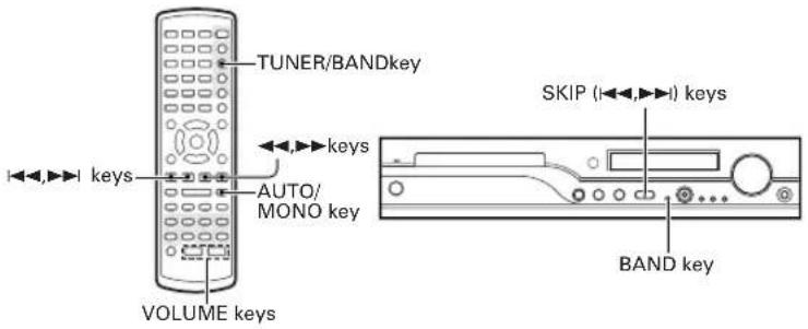 TUNER/BANDkey keys AUTO/ MONO key VOLUME keys SKIP (i←→→) keys BAND key