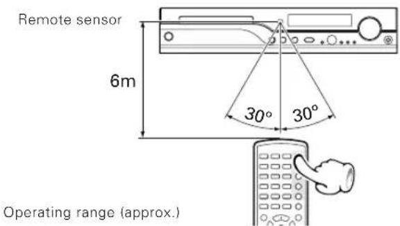 Remote sensor 6m 30° 30° Operating range (approx.)