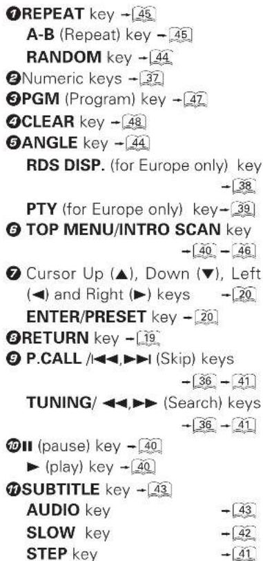 ①REPEAT key →45 A-B (Repeat) key →45 RANDOM key →44 ②Numeric keys →37 ③PGM (Program) key →47 ④CLEAR key →48 ⑤ANGLE key →44 RDS DISP. (for Europe only) key →38 PTY (for Europe only) key→39 ⑥ TOP MENU/INTRO SCAN key →40→46 ⑦ Cursor Up (▲), Down (▼), Left (◀) and Right (▶) keys →20 ENTER/PRESET key →20 ⑧RETURN key →19 ⑨P.CALL /I◀◀,▶▶I (Skip) keys →36→41 TUNING/ ◀◀,▶▶ (Search) keys →36→41 ⑩II (pause) key →40 ▶ (play) key →40 ⑪SUBTITLE key →43 AUDIO key →43 SLOW key →42 STEP key →41
