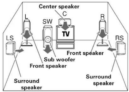 Center speaker L SW C TV R RS LS Sub woofer Front speaker Surround speaker Surround speaker