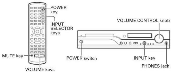 POWER key INPUT SELECTOR keys MUTE key VOLUME keys VOLUME CONTROL knob POWER switch INPUT key PHONES jack