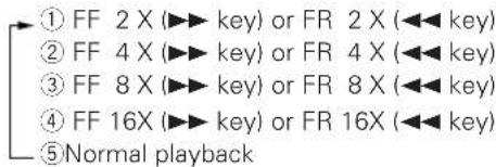 ① FF 2 X (▶▶ key) or FR 2 X (◀◀ key) ② FF 4 X (▶▶ key) or FR 4 X (◀◀ key) ③ FF 8 X (▶▶ key) or FR 8 X (◀◀ key) ④ FF 16X (▶▶ key) or FR 16X (◀◀ key) ⑤ Normal playback