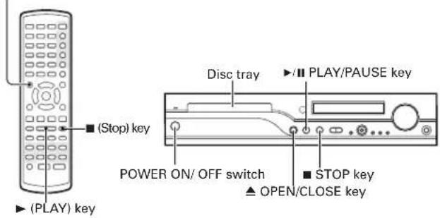(Stop) key ▶(PLAY) key Disc tray ▶/□ PLAY/PAUSE key POWER ON/ OFF switch □ STOP key ▲ OPEN/CLOSE key