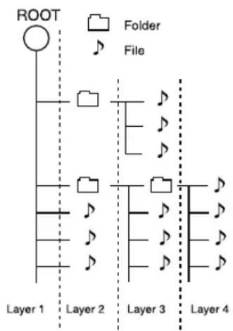 KENWOOD DVT-6200 - Example for a hierarchical structure - 1