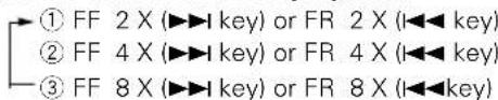 ① FF 2 X (▶▶▶ key) or FR 2 X (◀◀◀ key) ② FF 4 X (▶▶▶ key) or FR 4 X (◀◀◀ key) ③ FF 8 X (▶▶▶ key) or FR 8 X (◀◀◀ key)