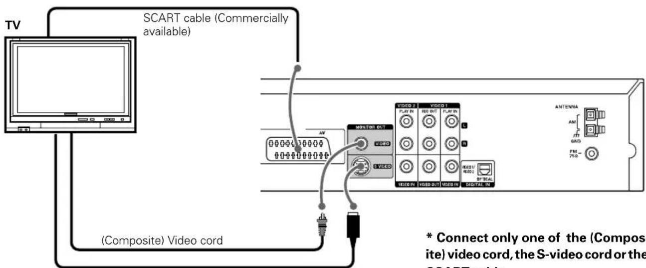 TV SCART cable (Commercially available) (Composite) Video cord MONITOR OUT VIDEO 1 PLAY IN REC OUT PLAY IN VIDEO IN VIDEO OUT VIDEO IN AUDIO V AUDIO 2 OPTICAL ANTENNA AM FT GND FM 75.6 * Connect only one of the (Compos- ite) video cord, the S-video cord or the SCART cable