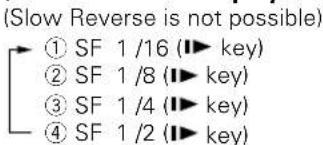 (Slow Reverse is not possible) ① SF 1 /16 (▶ key) ② SF 1 /8 (▶ key) ③ SF 1 /4 (▶ key) ④ SF 1 /2 (▶ key)