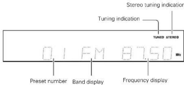 Stereo tuning indication Tuning indication TUNED STEREO 01 FM 8750 MHz Preset number Band display Frequency display