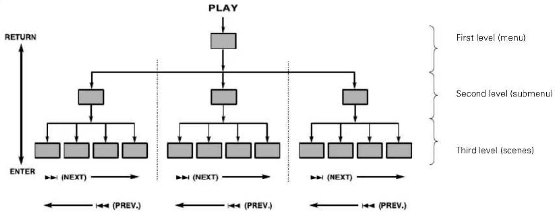 KENWOOD DVT-7300 - Hierarchical structure of VCD menus (P.B.C. function) - 1