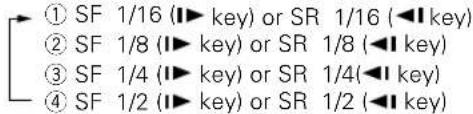 ① SF 1/16 (▶ key) or SR 1/16 (◀ key) ② SF 1/8 (▶ key) or SR 1/8 (◀ key) ③ SF 1/4 (▶ key) or SR 1/4(◀ key) ④ SF 1/2 (▶ key) or SR 1/2 (◀ key)
