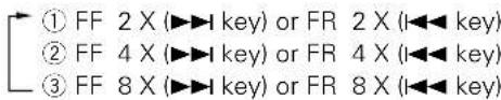 ① FF 2 X (▶▶▶ key) or FR 2 X (▶◀◀ key) ② FF 4 X (▶▶▶ key) or FR 4 X (▶◀◀ key) ③ FF 8 X (▶▶▶ key) or FR 8 X (▶◀◀ key)