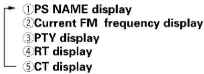①PS NAME display ②Current FM frequency display ③PTY display ④RT display ⑤CT display