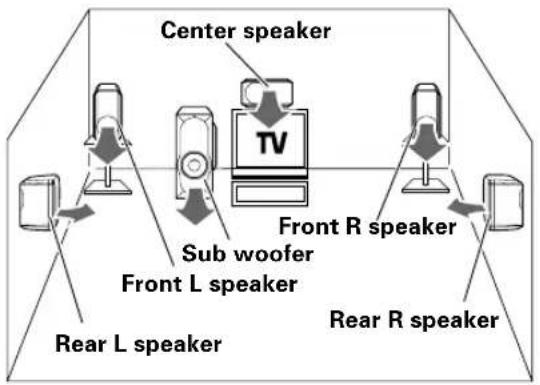 Center speaker TV Sub woofer Front L speaker Front R speaker Rear L speaker Rear R speaker