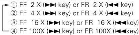 ① FF 2 X (▶▶▶ key) or FR 2 X (◀◀▶ key) ② FF 4 X (▶▶▶ key) or FR 4 X (◀◀▶ key) ③ FF 16 X (▶▶▶ key) or FR 16 X (◀◀▶ key) ④ FF 100X (▶▶▶ key) or FR 100X (◀◀▶ key)