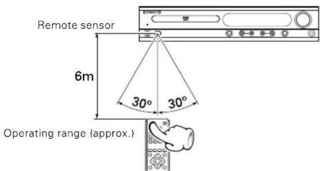 Remote sensor 6m 30° 30° Operating range (approx.)
