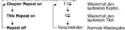 graph TD A["Chapter Repeat on"] --> B["Title Repeat on"] B --> C["Repeat off"] D["1 ⇌"] --> E["Wiederhalt den laufenden Kapitel."] E --> F["1 ⇌"] F --> G["Verschwinden"] G --> H["Normale Wiedergabe"]