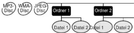 graph TD A["MP3-Disc"] --> B["WMA-Disc"] B --> C["JPEG-Disc"] C --> D["Ordner 1"] D --> E["Datel 1"] D --> F["Datel 2"] D --> G["Datel 1"] D --> H["Datel 2"]