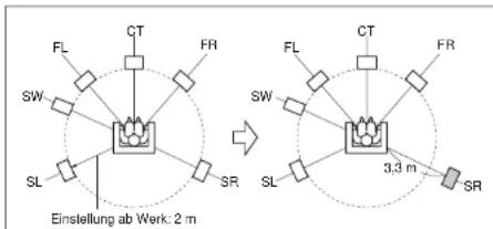 Einstellung ab Werk: 2 m FL SW SL CT FR SR FL SW SL CT FR 3,3 m SR