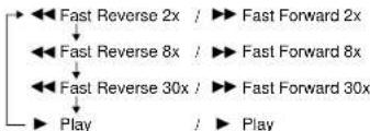 graph TD A["Fast Reverse 2x"] --> B["Fast Forward 2x"] C["Fast Reverse 8x"] --> D["Fast Forward 8x"] E["Fast Reverse 30x"] --> F["Fast Forward 30x"] G["Play"] --> H["Play"]