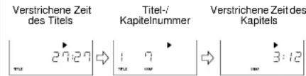Verstrichene Zeit des Titels 2:12:09 Titel-/- Kapitelnummer 1 7 2 3:12 Verstrichene Zeit des Kapitels