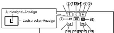 Audiosignal-Anzeige Lautsprecher-Anzeige (2)(1)(3)(4)(6)(5) (7) LFE SW 1 (8) LS PS (10)(11)(9)(12)(13)