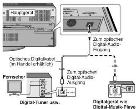 Hauptgerät Optisches Digitalkabel (im Handel erhältlich) Fernseher Digital-Tuner usw. Zum optischen Digital-Audio- Ausgang Zum optischen Digital-Audio- Eingang Digitalgerät wie Digital-Musik-Player