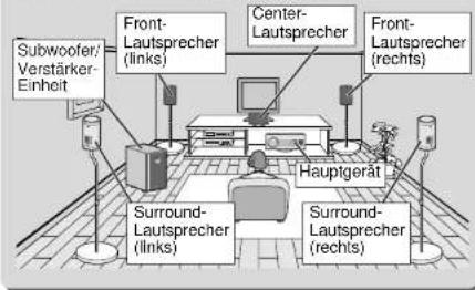 Subwoofer/Verstärker-Einheit Front-Lautsprecher (links) Center-Lautsprecher Front-Lautsprecher (rechts) Surround-Lautsprecher (links) Surround-Lautsprecher (rechts) Hauptgerät