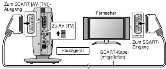 Zum SCART [AV (TV)]- Ausgang Zu AV (TV) Hauptgerät Fernseher SCART-Kabel (mitgeliefert) Zum SCART- Eingang