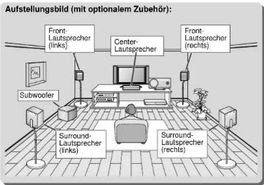 Aufstellungsbild (mit optionalem Zubehör): Front- Lautsprecher (links) Center- Lautsprecher Front- Lautsprecher (rechts) Subwoofer Surround- Lautsprecher (links) Surround- Lautsprecher (rechts)