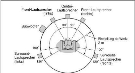 Front-Lautsprecher (links) Center- Lautsprecher Front-Lautsprecher (rechts) Subwoofer 30° 30° Einstellung ab Werk: 2 m 100° 100° Surround- Lautsprecher (links) 120° 120° Surround- Lautsprecher (rechts)