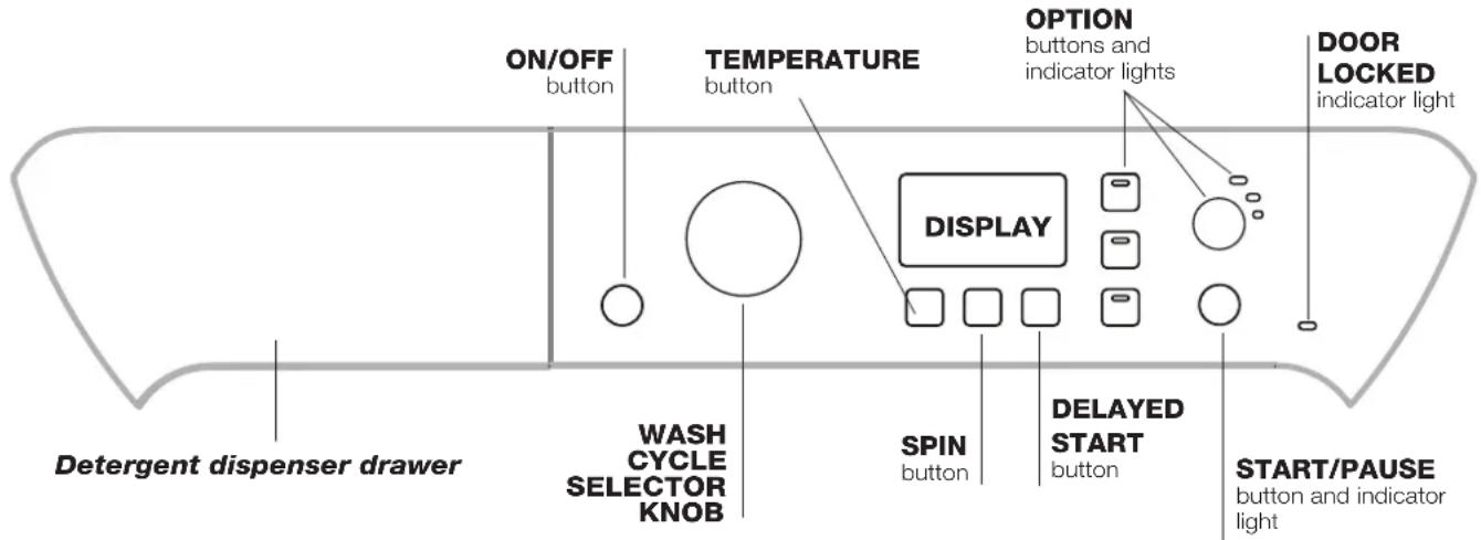 ON/OFF button, TEMPERATURE button, OPTION buttons and indicator lights, DOOR LOCKED indicator light, DISPLAY, WASH CYCLE SELECTOR KNOB, SPIN button, DELAYED START button, START/PAUSE button and indicator light, Detergent dispenser drawer.