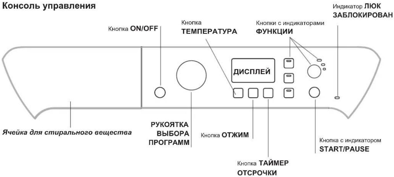 Консоль управления Кнопка ON/OFF Ячейка для стирального вещества Кнопка ТЕМПЕРАТУРА РУКОЯТКА ВЫБОРА ПРОГРАММ Кнопка ОТЖИМ ДИСПЛЕЙ Кнопка ТАЙМЕР ОТСРОЧКИ Кнопка с индикатором START/PAUSE Индикатор ЛЮК ЗАБЛОКИРОВАН