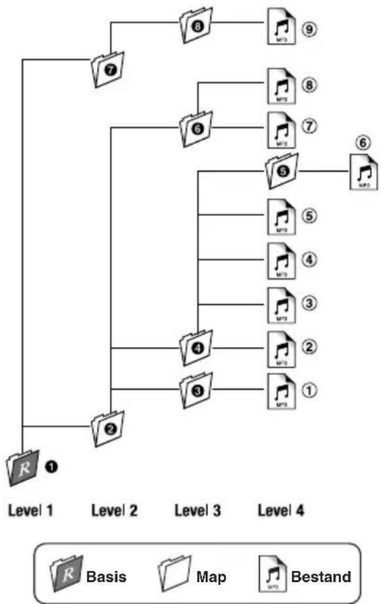 CLARION DUB278RMP - MP3/WMA Wiedergabereihenfolge - 1