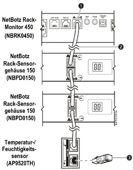 NetBotz Rack- Monitor 450 (NBRK0450) NetBotz Rack-Sensor- gehäuse 150 (NBPD0150) NetBotz Rack-Sensor- gehäuse 150 (NBPD0150) Temperatur-/Feuchtigkeits- sensor (AP9520TH)