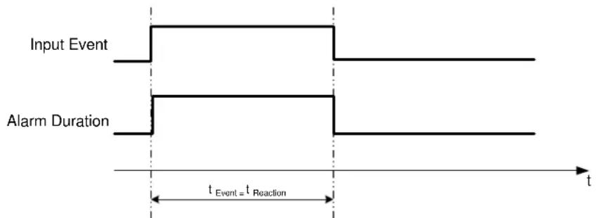 Input Event Alarm Duration t Event = t Reaction t