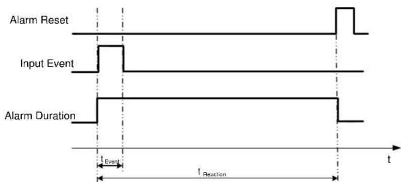 Alarm Reset Input Event Alarm Duration Event t Reaction t